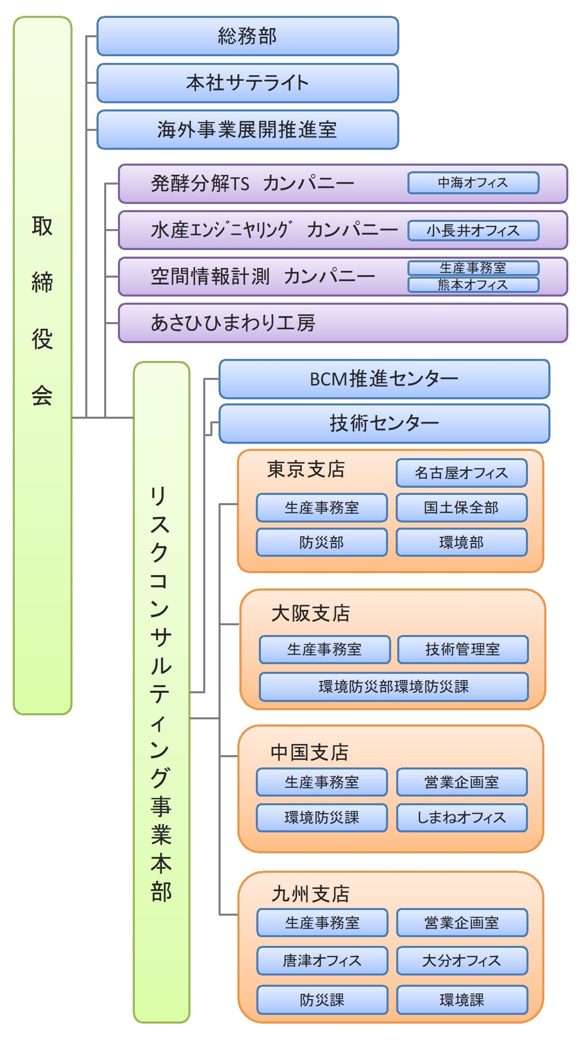 日本ミクニヤ株式会社 組織体制